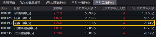 三大指数拾级而上，泛科技起飞，信创ETF基金（562030）大涨2.43%！“旗手”异动，券商ETF低调五连阳！  第13张