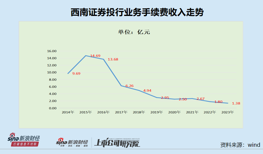 西南证券业务结构严重“偏科”：依赖行情业务收入占比超80% IPO项目撤否率高达100%|数说券商自营