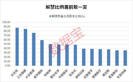 一夜50家，回购公告热潮持续！下周解禁市值规模近千亿元，5只解禁股业绩预忧