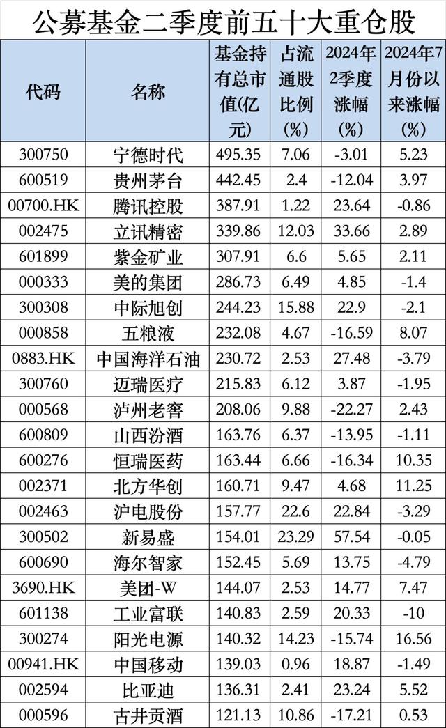 公募二季报最新出炉，宁德时代登顶公募基金头号重仓股