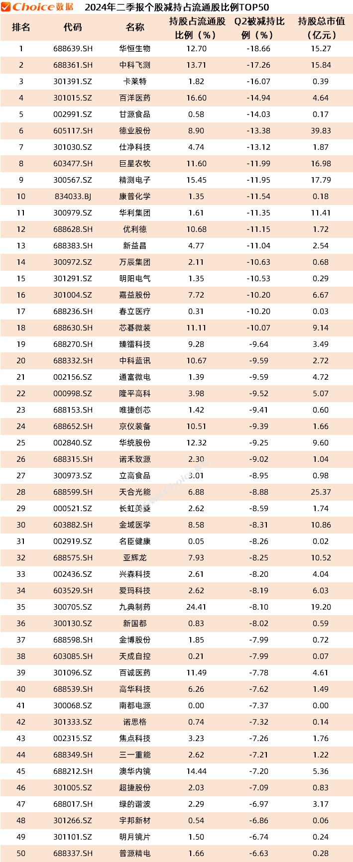 公募基金二季报数据榜单出炉！重仓持股TOP50新鲜出炉  第7张