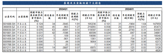 公募基金二季度券商股持仓数据出炉：多家头部券商遭公募减持，行业并购重组概念获逆势加仓  第1张