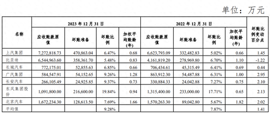 上汽集团：六家车企的平均坏账准备计提比例平均同比上升1.41%  第1张