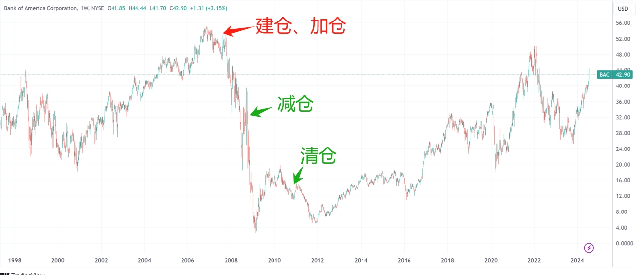 巴菲特又要“做T”了？时隔四年再度减持美国银行14.7亿美元股票  第4张