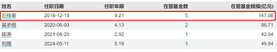 百亿基金经理丘栋荣正式离任 中庚基金何去何从？  第3张