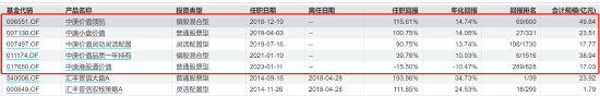 百亿基金经理丘栋荣正式离任 中庚基金何去何从？  第4张