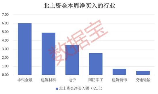 7股获抢筹超亿元，外资逆市加仓这一板块，连续4周买入4只业绩暴增股，2股持仓翻倍