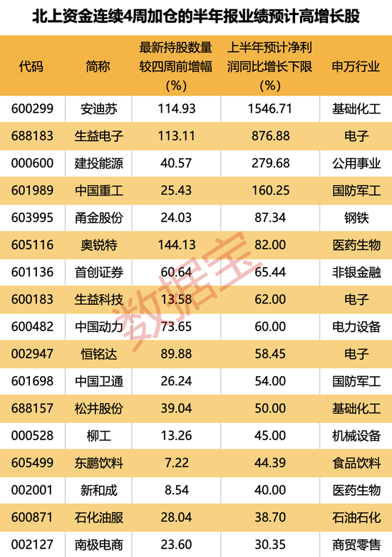 7股获抢筹超亿元，外资逆市加仓这一板块，连续4周买入4只业绩暴增股，2股持仓翻倍  第4张