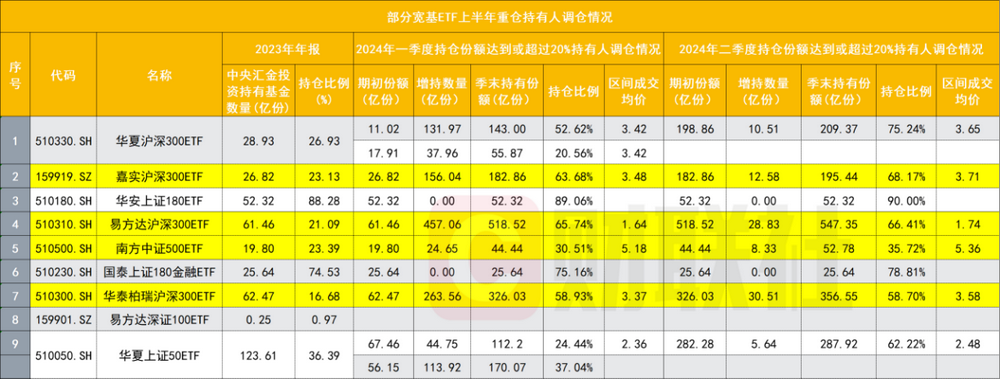 国家队买入ETF路径厘清 上半年增持重要宽基或超2500亿元