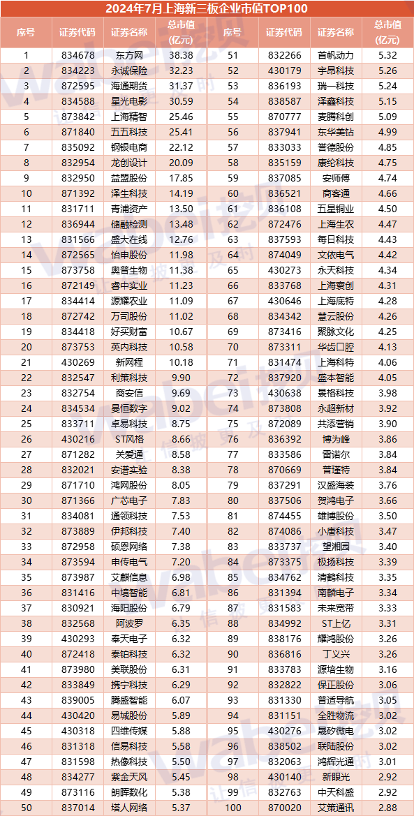 2024年7月上海新三板企业市值TOP100：22家企业冲击北交所