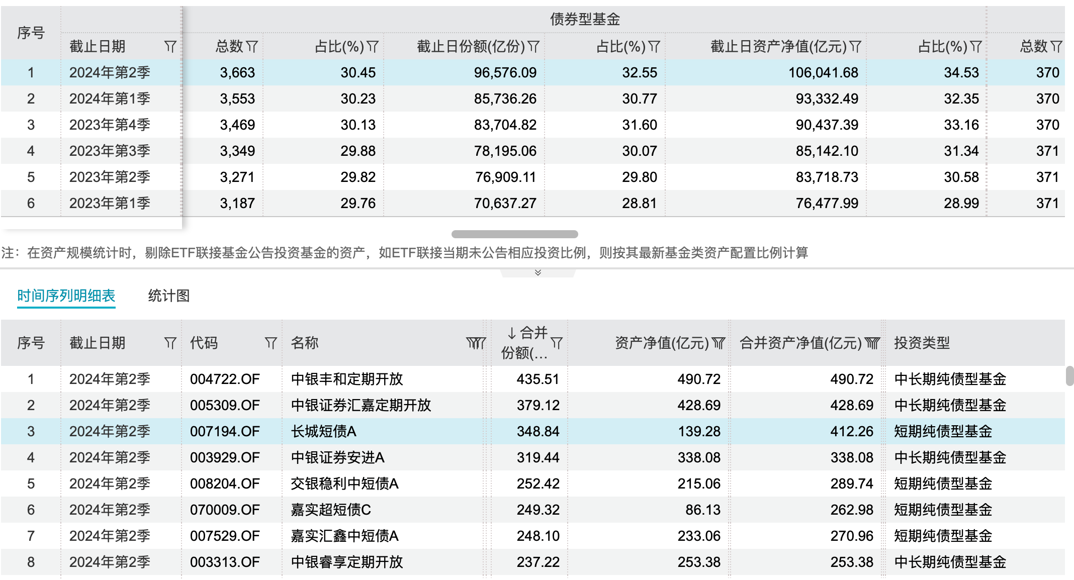 限购不断 规模仍大增 纯债基金规模超10万亿  第2张