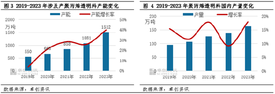 聚丙烯：供需压力增大 PP高价透明料下跌加快  第4张