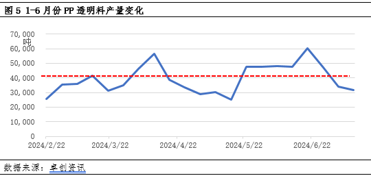 聚丙烯：供需压力增大 PP高价透明料下跌加快