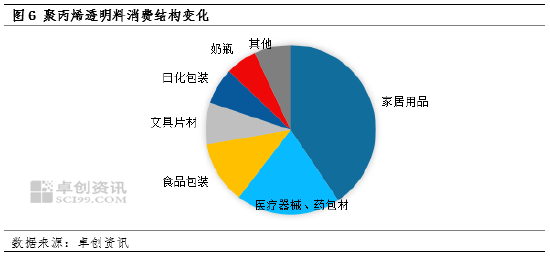 聚丙烯：供需压力增大 PP高价透明料下跌加快  第6张