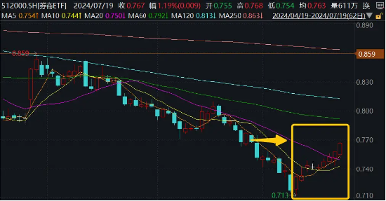 低估低配孕育机会！“旗手”继续反弹，锦龙股份涨停！  券商ETF（512000）涨近1%，低点以来喜提9天8阳