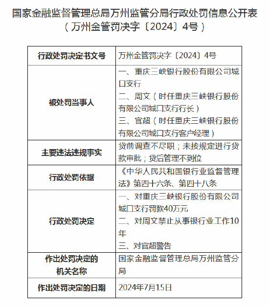 重庆三峡银行城口支行被罚40万元 支行行长遭禁业十年