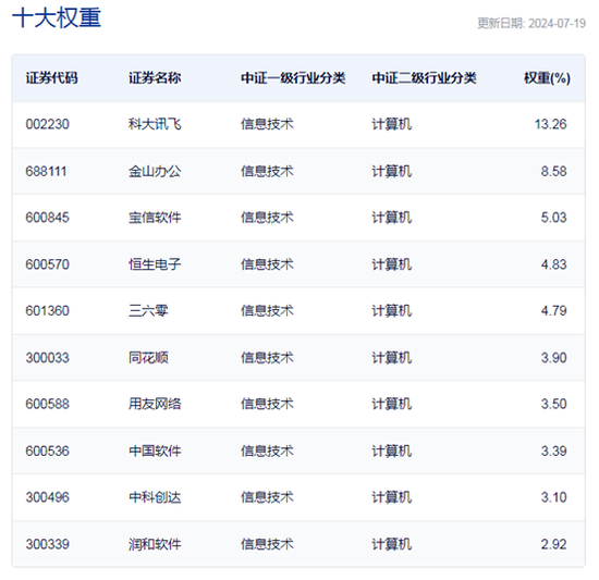 行业ETF风向标丨“微软蓝屏”引爆网安概念，信息安全ETF半日大涨近3%