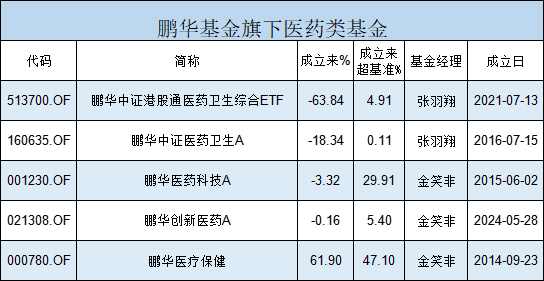 鹏华基金医药ETF三年亏63%还发联接基金，49只指数基金34只亏，5只医药基金4只亏，成立9年的医药基金仍亏损  第5张