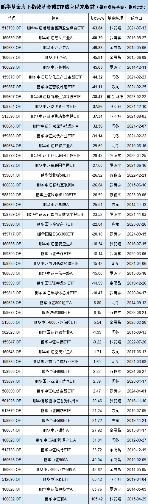 鹏华基金医药ETF三年亏63%还发联接基金，49只指数基金34只亏，5只医药基金4只亏，成立9年的医药基金仍亏损  第7张