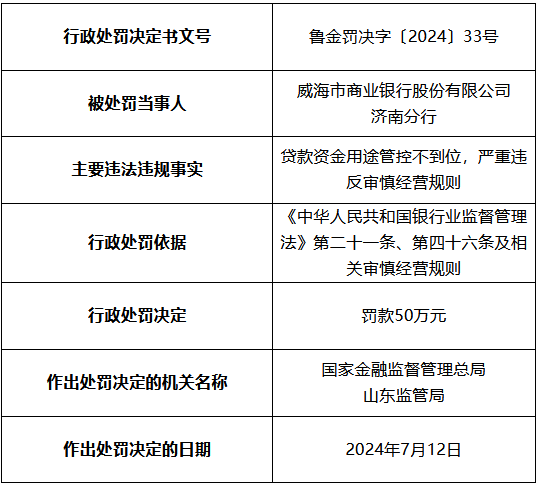 威海市商业银行济南分行被罚50万元：贷款资金用途管控不到位 严重违反审慎经营规则  第1张