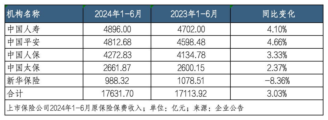 上半年5家险企共揽保费1.7万亿，平安增速领跑，国寿规模第一  第1张