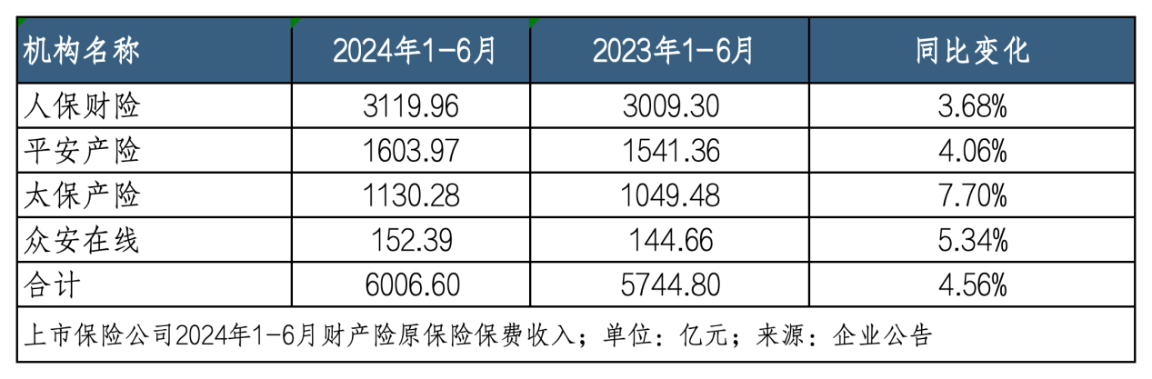 上半年5家险企共揽保费1.7万亿，平安增速领跑，国寿规模第一