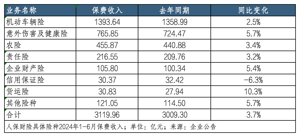 上半年5家险企共揽保费1.7万亿，平安增速领跑，国寿规模第一  第4张