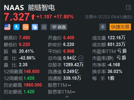 多重利好叠加 能链智电盘初大涨近18%  第1张