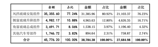 上市首日涨逾130%！汽车玻璃总成组件细分龙头科力装备登陆A股  第2张