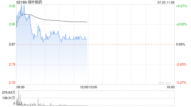 绿叶制药早盘涨超3% 附属获最高达16亿元的战略投资  第1张
