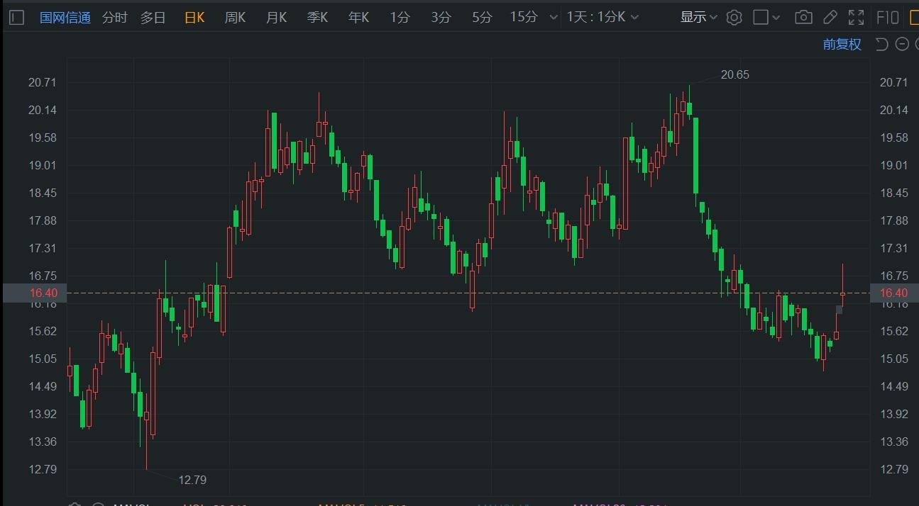 A股异动 | 国网信通一度涨约9% 绩后获券商唱好  第1张