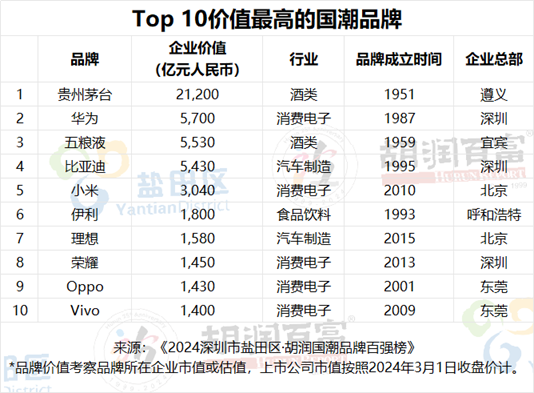 贵州茅台成品牌价值最高国潮品牌