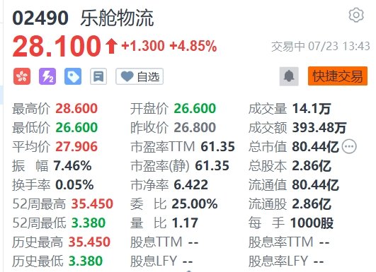 港股异动 | 乐舱物流涨近5%，下半年“红海事件”仍将持续发酵  第1张