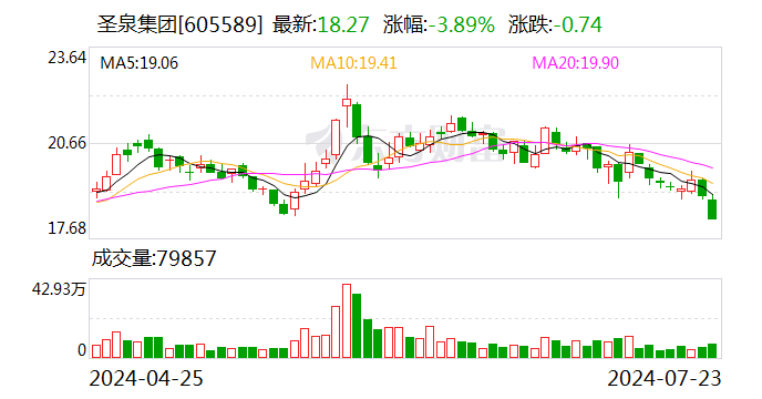 圣泉集团：拟1.5亿元-2.5亿元回购公司股份  第1张