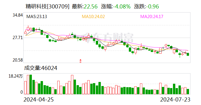 精研科技：预计上半年净利5400万元—6100万元 同比扭亏