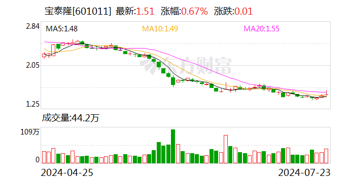 宝泰隆：总裁秦怀增持20万股公司股份  第1张