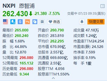 美股异动｜恩智浦跌超7.5% Q2汽车业务收入下滑7.4% Q3指引疲软且逊预期