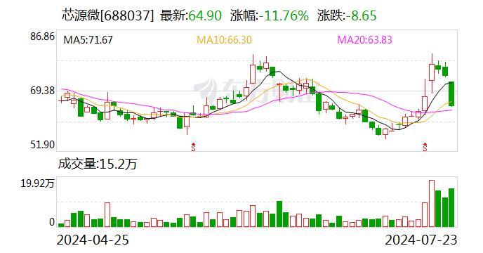 芯源微、澜起科技与聚辰股份确定股东询价转让价格