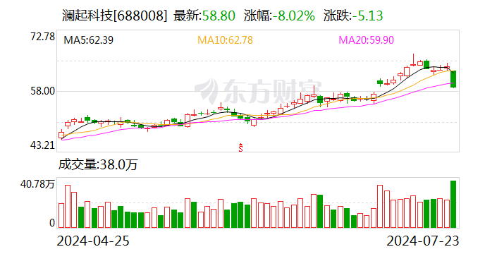 芯源微、澜起科技与聚辰股份确定股东询价转让价格