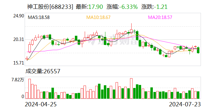 神工股份：预计上半年净利润200万元-400万元 同比扭亏  第1张