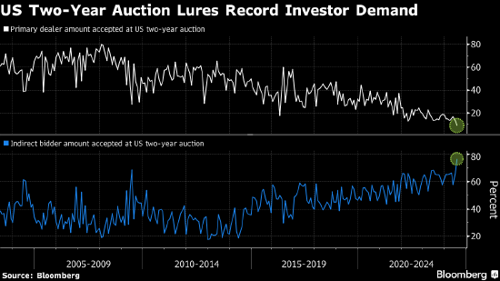两年期美债标售获创纪录需求 凸显出市场坚信美联储今年开始降息  第1张