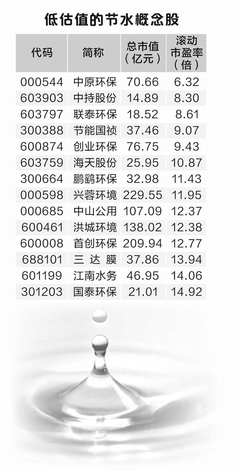 我国拟培育万亿规模节水产业    多家上市公司积极布局