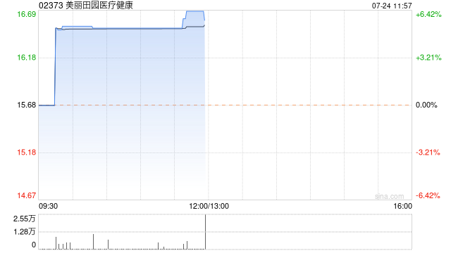 美丽田园医疗健康早盘涨超6% 机构看好公司成长前景