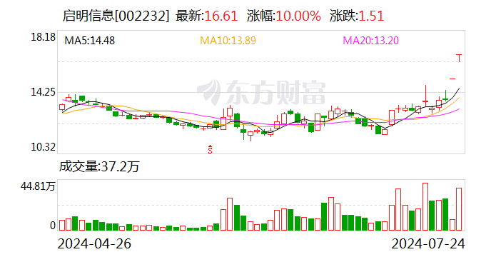 2连板启明信息：目前经营情况正常 内外部经营环境未发生重大变化