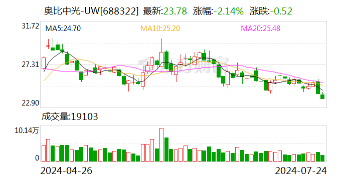 奥比中光：拟以950万元购买深圳奥锐达30%股权  第1张