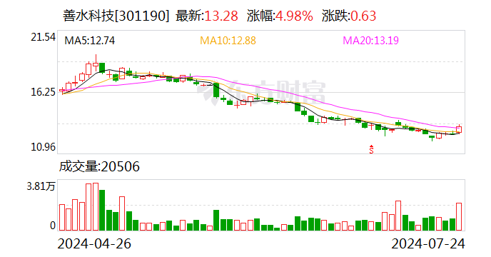 善水科技：拟5000万元-1亿元回购公司股份  第1张