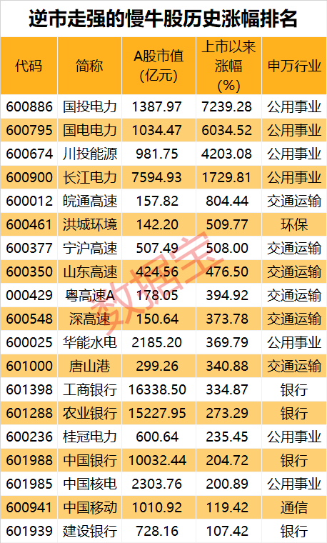 稀缺，抗跌慢牛股仅25只，六大特征明显！4只10倍股浮现，水电龙头历史涨幅超72倍  第4张