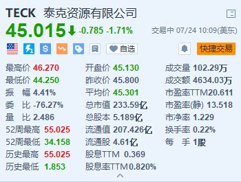 美股异动丨泰克资源跌超1.7% 下调全年铜产量指引  第1张