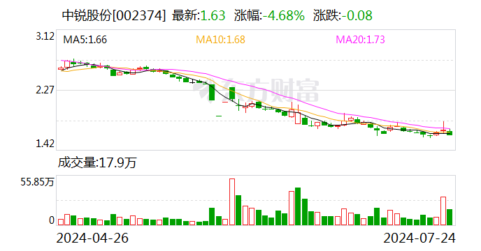 中锐股份：拟回购1%-2%公司股份