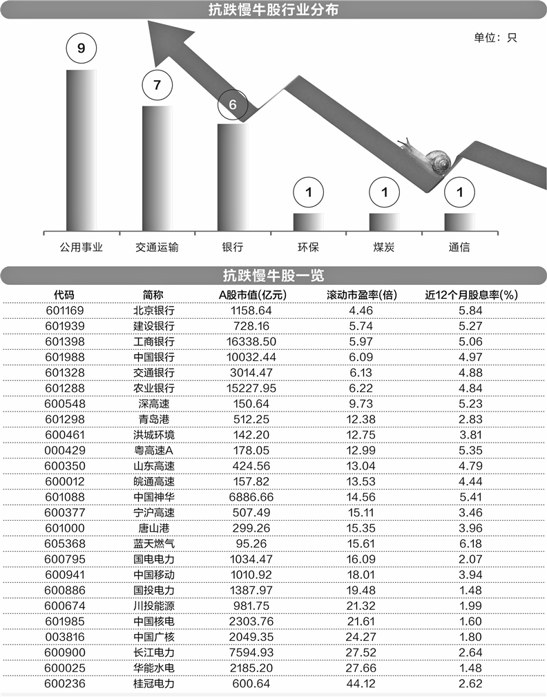 为什么能逆势上扬 25只抗跌慢牛股六大特征明显